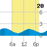Tide chart for Deep Neck Point, Broad Creek, Chesapeake Bay, Maryland on 2024/04/20