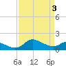 Tide chart for Deep Neck Point, Broad Creek, Chesapeake Bay, Maryland on 2024/04/3