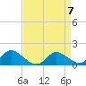Tide chart for Deep Neck Point, Broad Creek, Chesapeake Bay, Maryland on 2024/04/7