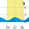 Tide chart for Deep Neck Point, Broad Creek, Chesapeake Bay, Maryland on 2024/05/3