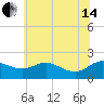 Tide chart for Deep Neck Point, Broad Creek, Chesapeake Bay, Maryland on 2024/06/14