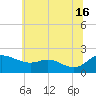 Tide chart for Deep Neck Point, Broad Creek, Chesapeake Bay, Maryland on 2024/06/16