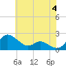 Tide chart for Deep Neck Point, Broad Creek, Chesapeake Bay, Maryland on 2024/06/4