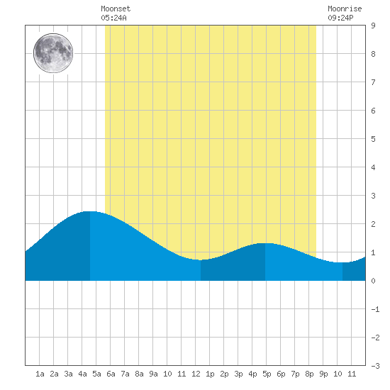 Tide chart for Deep Neck Point, Broad Creek on 2025/06/11