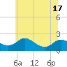 Tide chart for Deep Neck Point, Broad Creek, Maryland on 2025/06/17