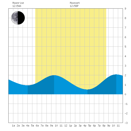 Tide chart for Deep Neck Point, Broad Creek on 2025/06/18