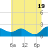 Tide chart for Deep Neck Point, Broad Creek, Maryland on 2025/06/19