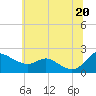Tide chart for Deep Neck Point, Broad Creek, Maryland on 2025/06/20