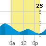 Tide chart for Deep Neck Point, Broad Creek, Maryland on 2025/06/23