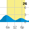 Tide chart for Deep Neck Point, Broad Creek, Maryland on 2025/06/26