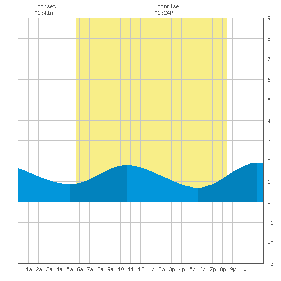 Tide chart for Deep Neck Point, Broad Creek on 2025/06/03