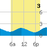 Tide chart for Deep Neck Point, Broad Creek, Maryland on 2025/06/3