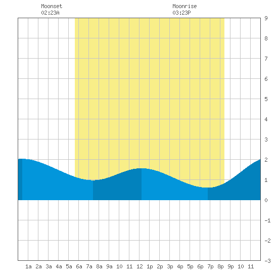 Tide chart for Deep Neck Point, Broad Creek on 2025/06/05