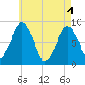 Tide chart for Deer Island South, Boston Harbor, Massachusetts on 2021/05/4