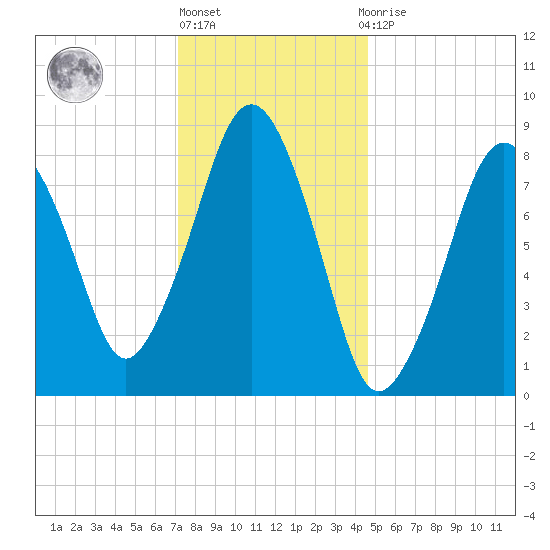 Tide Chart for 2022/01/17