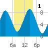 Tide chart for Deer Island South, Boston Harbor, Massachusetts on 2024/01/1