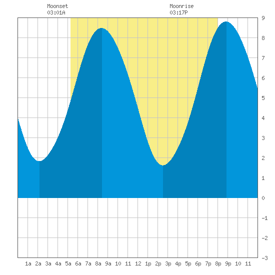 Tide chart for Deer Island South on 2024/05/18