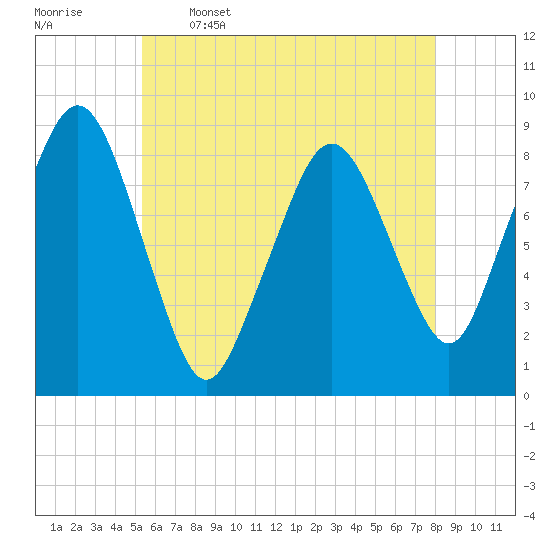 Tide chart for Deer Island South on 2025/05/16