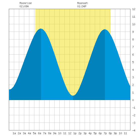 Tide chart for Deer Island South on 2025/05/21