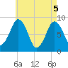Tide chart for Deer Island South, Massachusetts on 2025/05/5