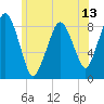 Tide chart for Deer Island South, Massachusetts on 2025/06/13