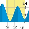Tide chart for Deer Island South, Massachusetts on 2025/06/14
