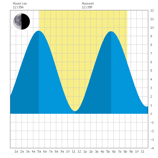 Tide chart for Deer Island South on 2025/06/18