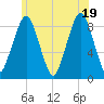 Tide chart for Deer Island South, Massachusetts on 2025/06/19