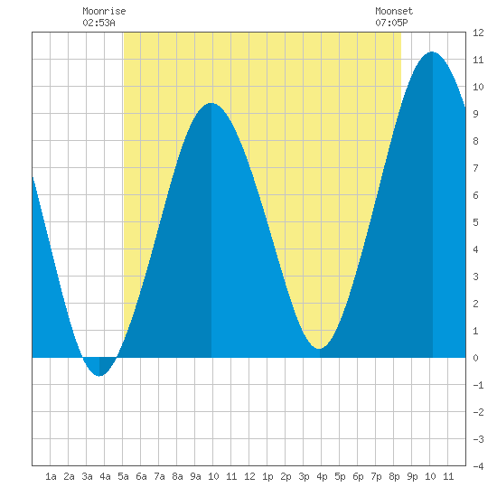 Tide chart for Deer Island South on 2025/06/23
