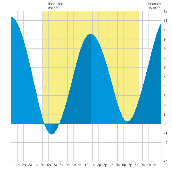 Tide chart for Deer Island South on 2025/06/26