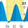 Tide chart for Deer Island South, Massachusetts on 2025/06/27