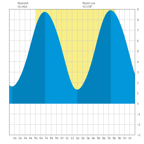 Tide chart for Deer Island South on 2025/06/04