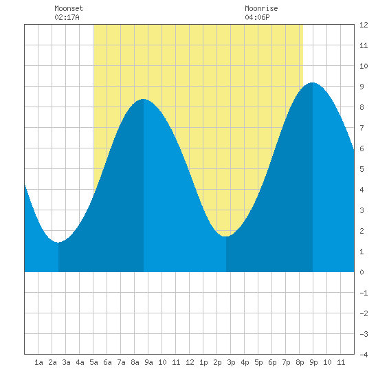 Tide chart for Deer Island South on 2025/06/06