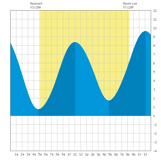 Tide chart for Deer Island South on 2025/06/09