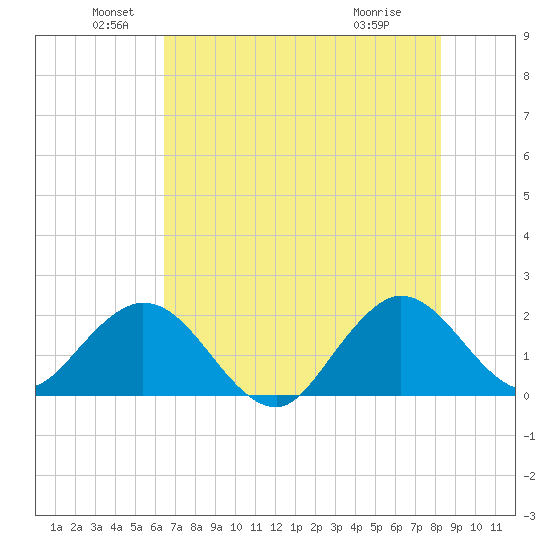 Tide Chart for 2021/06/20