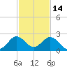 Tide chart for Deerfield Beach, Hillsboro River, Florida on 2021/12/14