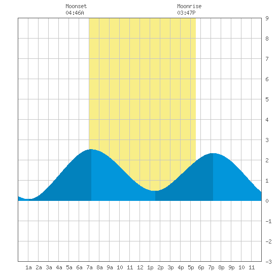 Tide Chart for 2021/12/16