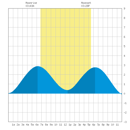 Tide Chart for 2021/12/1