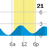 Tide chart for Deerfield Beach, Hillsboro River, Florida on 2021/12/21