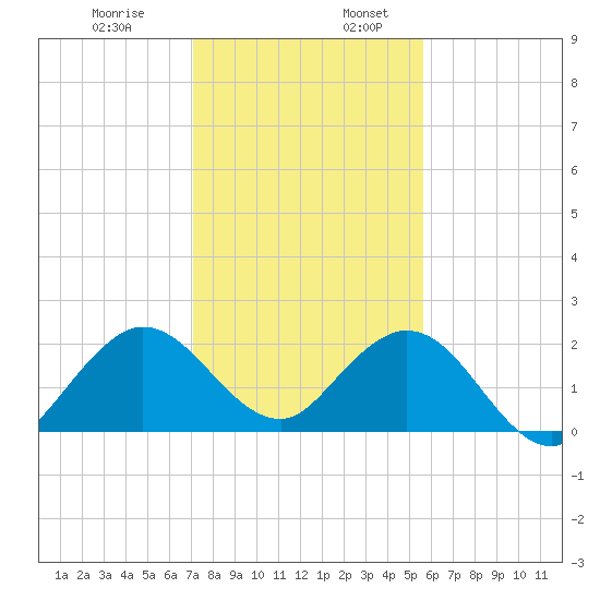 Tide Chart for 2021/12/29