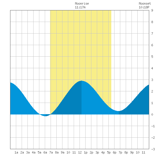 Tide Chart for 2021/12/8