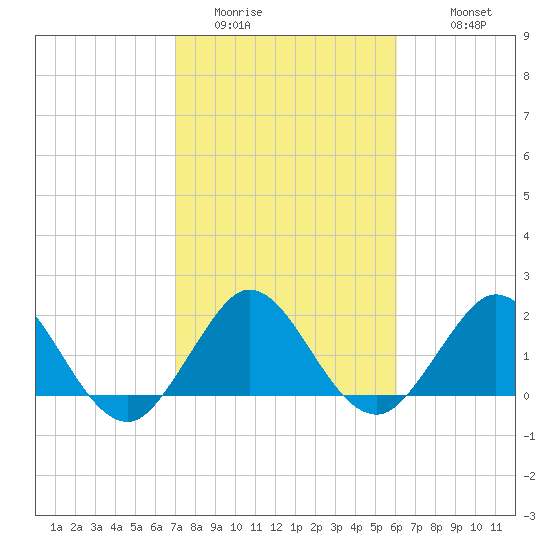 Tide Chart for 2022/02/3