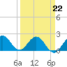 Tide chart for Deerfield Beach, Hillsboro River, Florida on 2022/03/22