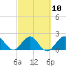 Tide chart for Deerfield Beach, Hillsboro River, Florida on 2023/03/10