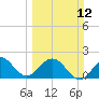 Tide chart for Deerfield Beach, Hillsboro River, Florida on 2023/03/12