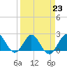 Tide chart for Deerfield Beach, Hillsboro River, Florida on 2023/03/23