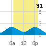 Tide chart for Deerfield Beach, Hillsboro River, Florida on 2023/03/31