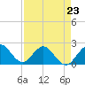 Tide chart for Deerfield Beach, Hillsboro River, Florida on 2023/04/23