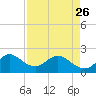 Tide chart for Deerfield Beach, Hillsboro River, Florida on 2023/04/26