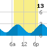 Tide chart for Deerfield Beach, Hillsboro River, Florida on 2023/09/13